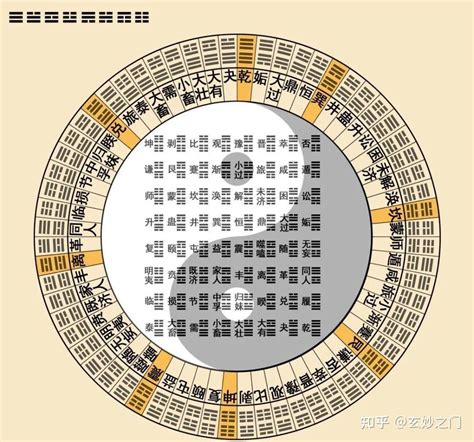 八卦圖解|看懂先天八卦和六十四卦圖（又稱伏羲八卦及六十四。